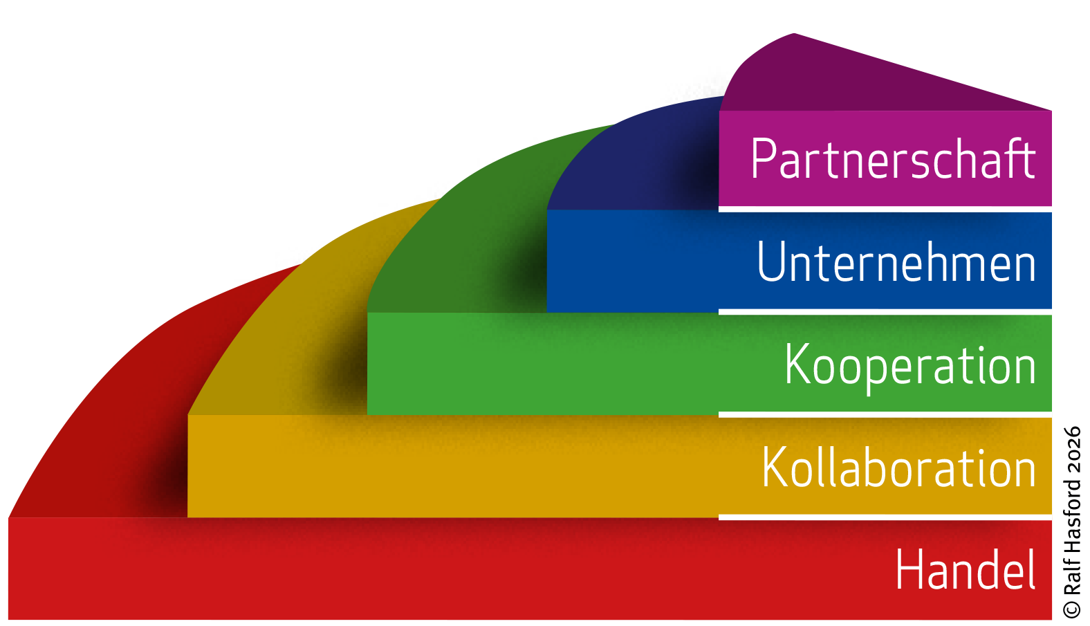 Zusammenarbeit in Perfektion – Die fünf Stufen der Zusammenarbeit